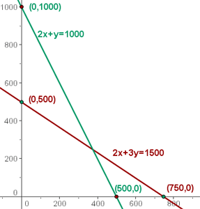 Linear Programming Graph